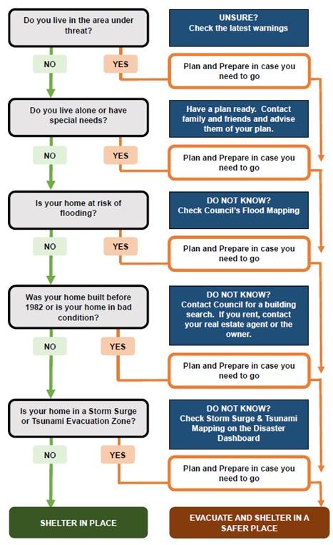 Evacuation Flowchart