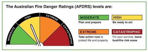 Australian Fire Danger Rating System