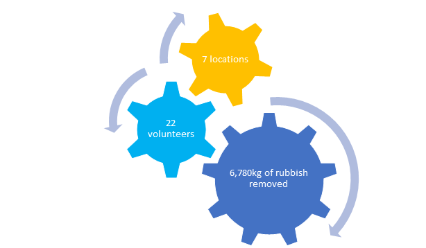 graphic with text 7 locations, 22 volunteers, 6780 kilograms of rubbish removed