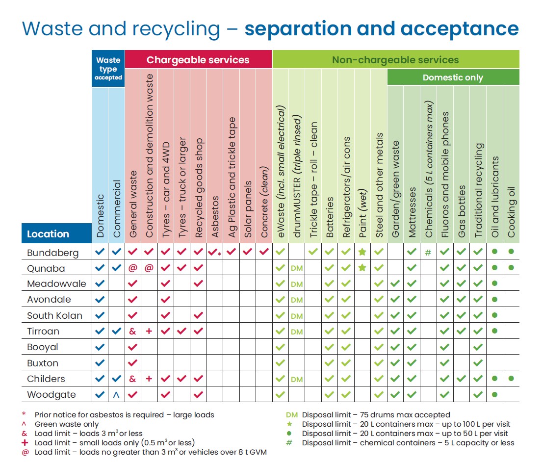 Waste Acceptance Table as of 3 Feb 2025