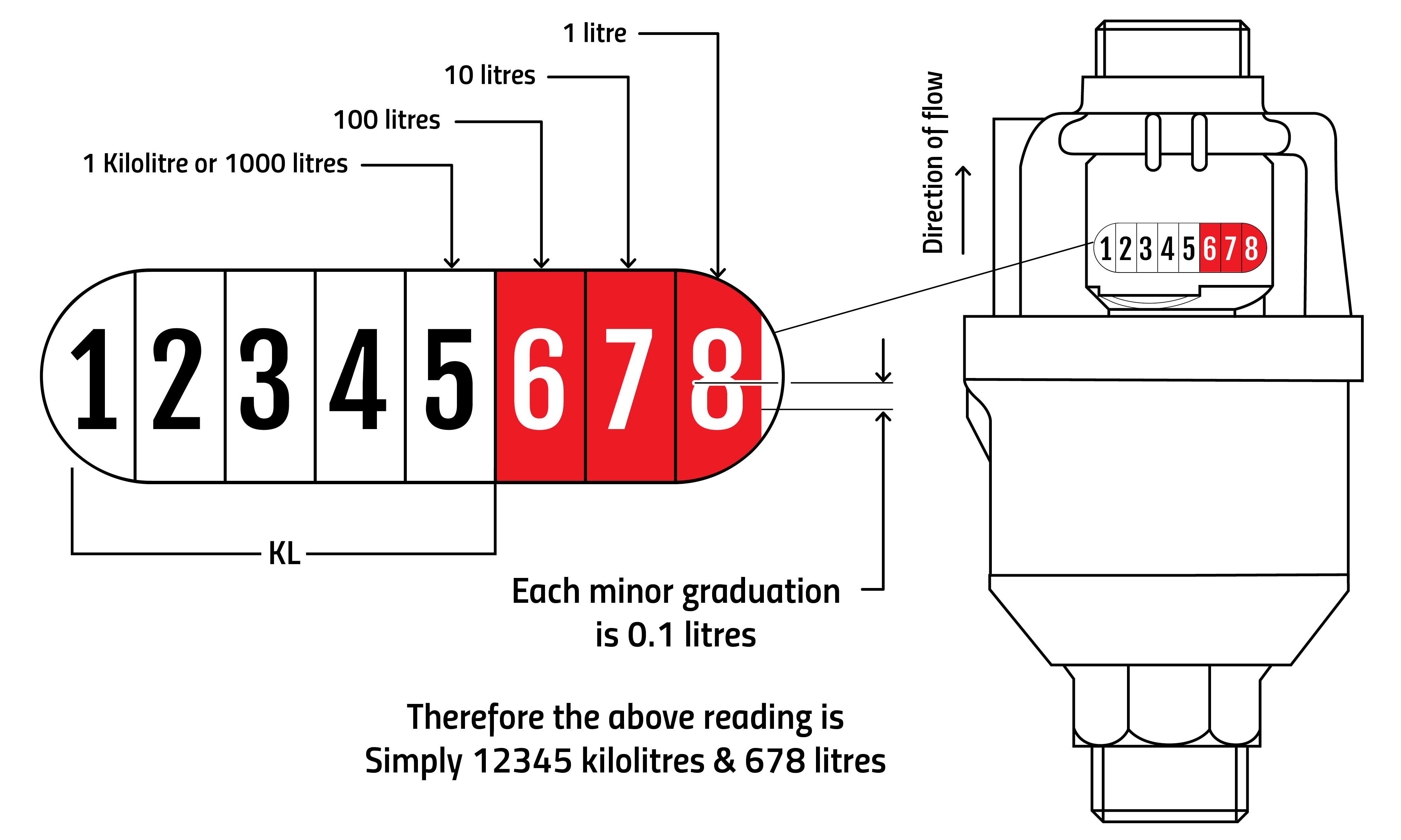 Water meter diagrams