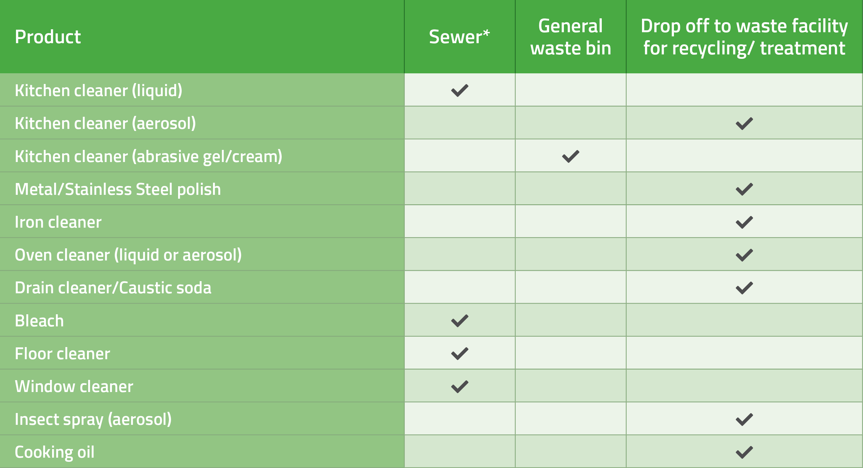 Chemical disposal web tables kitchen